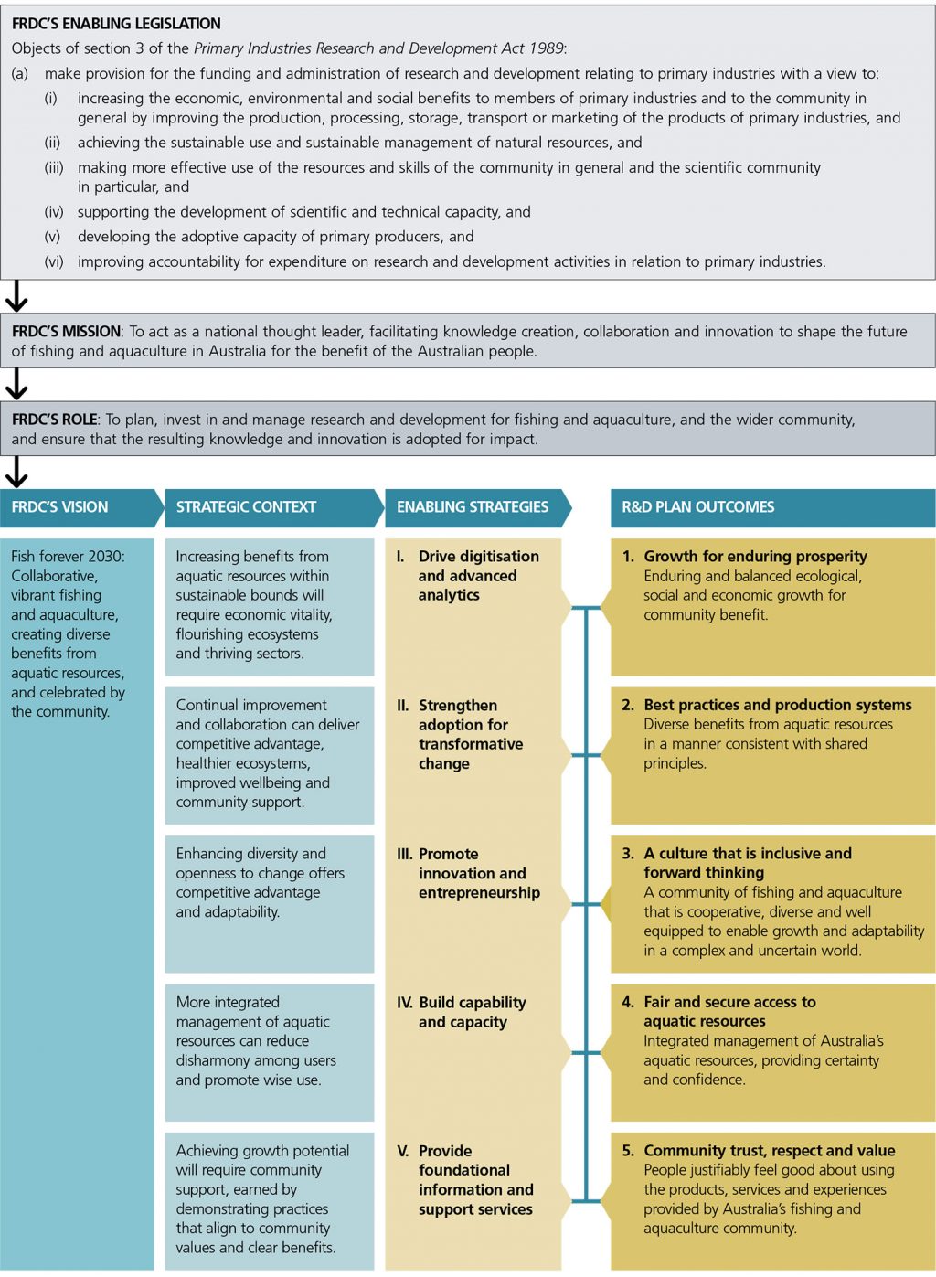 R&D at a glance - FRDC R&D Plan 2020-2025